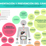 cancer-y-alimentacion-riesgos-prevencion-y-tratamiento